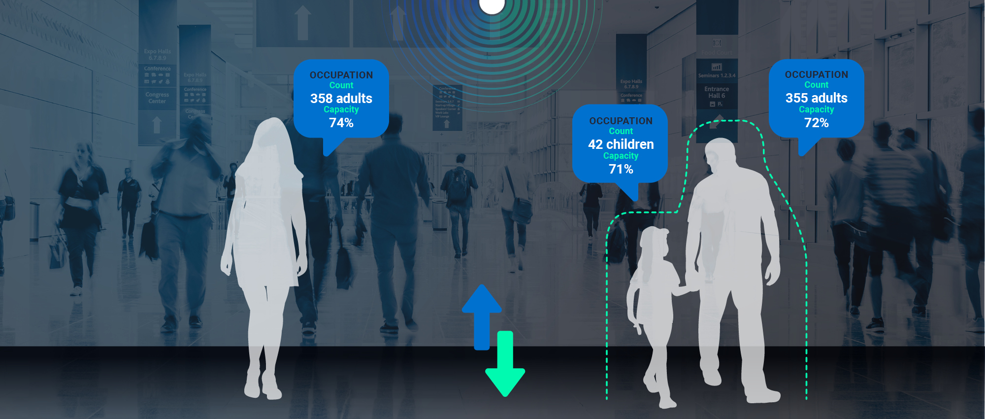 Photo that show 3 persons in a mall and the info bubbles tells us that the occupation count is at 358 adults which is 74% capacity. We also see a child and a parent which also have occupation numbers of 71% for the child and 72% for the grownup.
