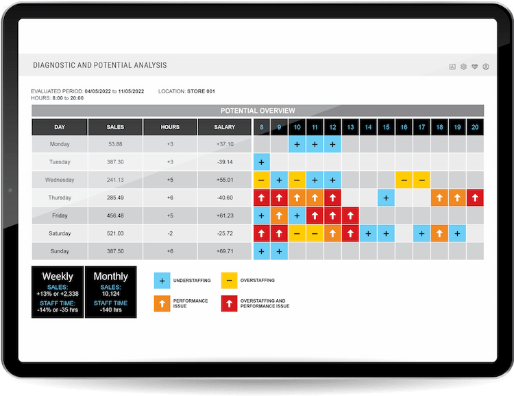 A tablet showing the diagnostic and potential analysis detailing the days of the week, sales numbers, hours of trafic and salary paid. With bright colors.