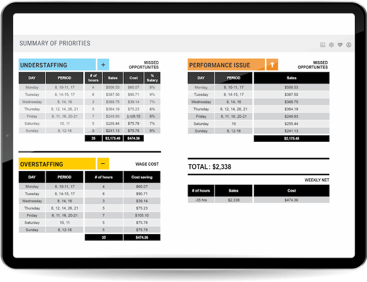 Dashboard summary of the priorities detailing under-staffing, over-staffing and performance issues numbers and cost.