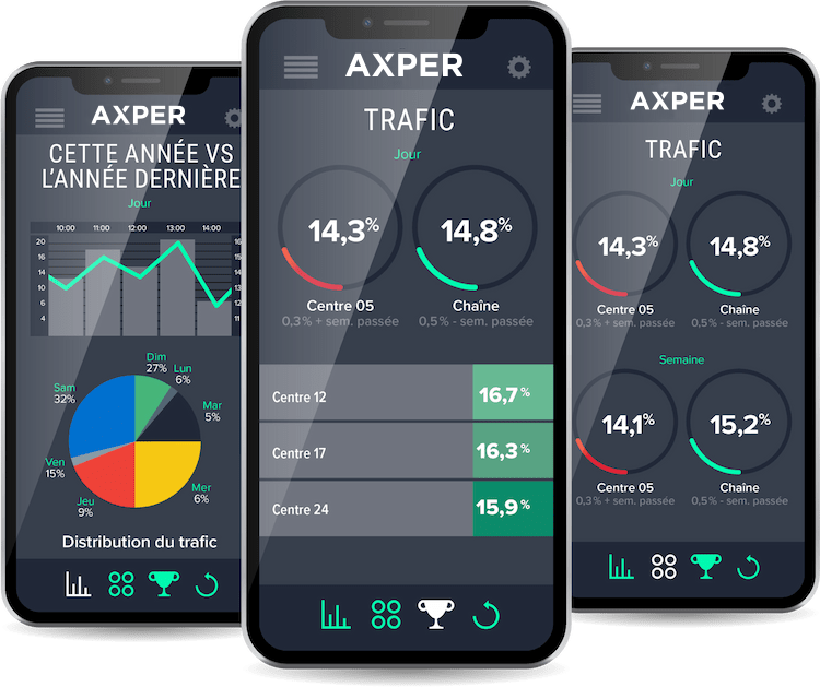 Nous voyons trois téléphones portables affichant des visites annuelles d'un immeuble en particulier et un autre affichant le trafic par jour et comparent les pourcentages avec une autre année.