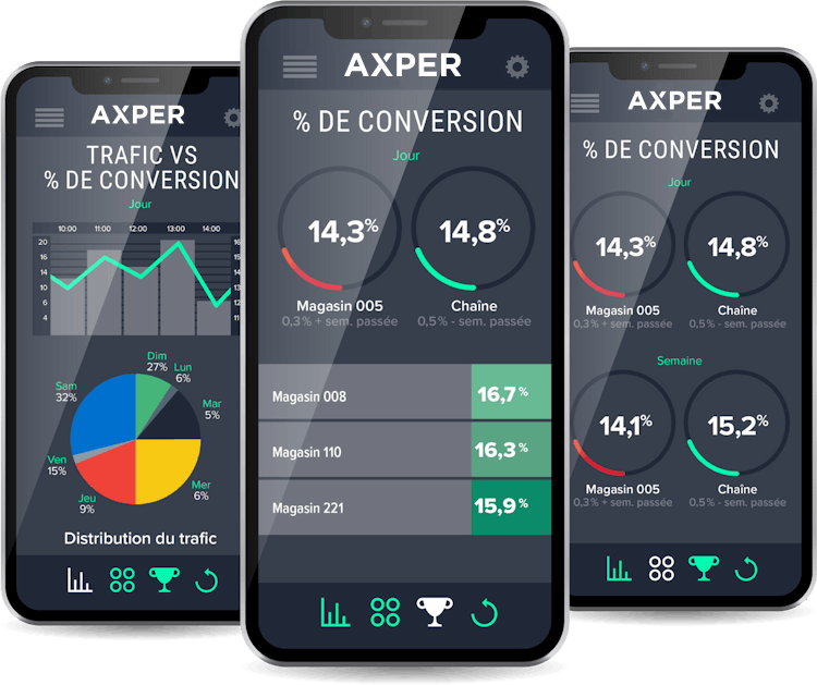 Trois téléphones portables affichant des graphiques de trafic vs conversion et un autre affiche le pourcentage de conversion de nombreux magasins par jour et un autre affiche le pourcentage de conversion d'un magasin.