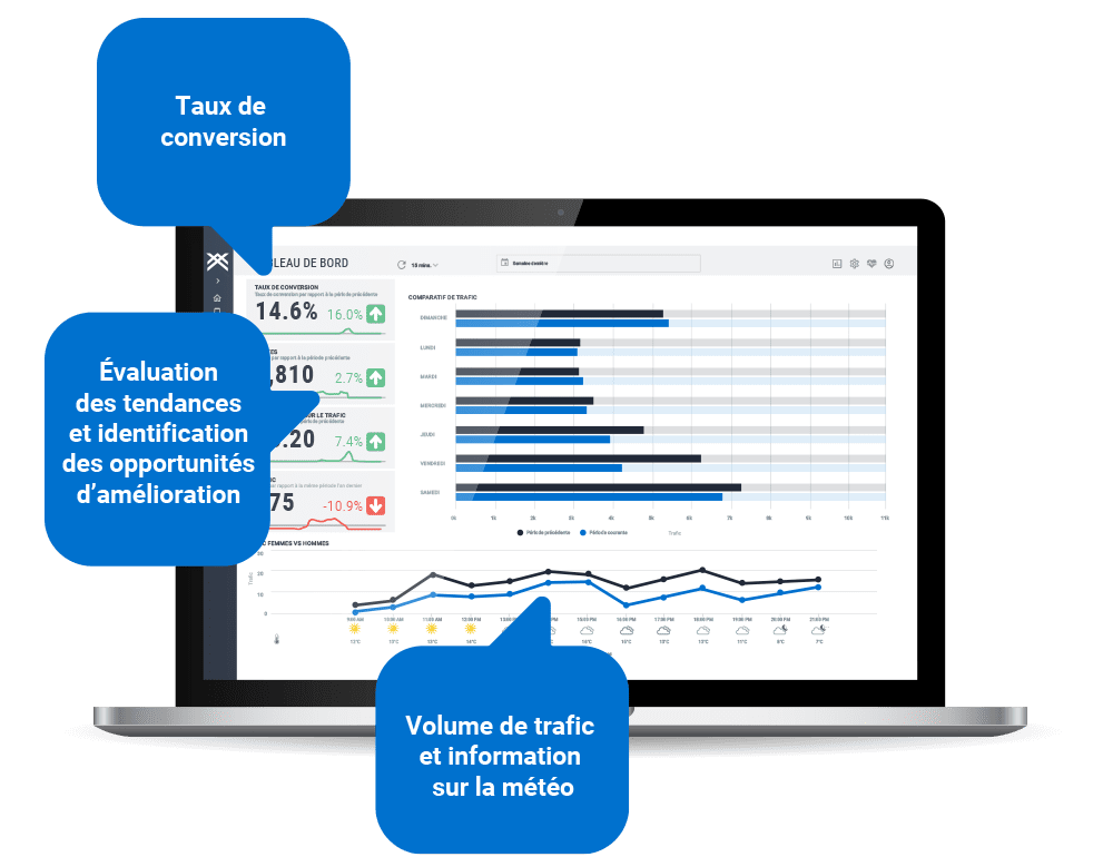 Tableau de bord avec info-bulles d'informations montrant les taux de conversion des ventes, l'analyse des performances et les opportunités d'amélioration et le volume de trafic par rapport à la météo.