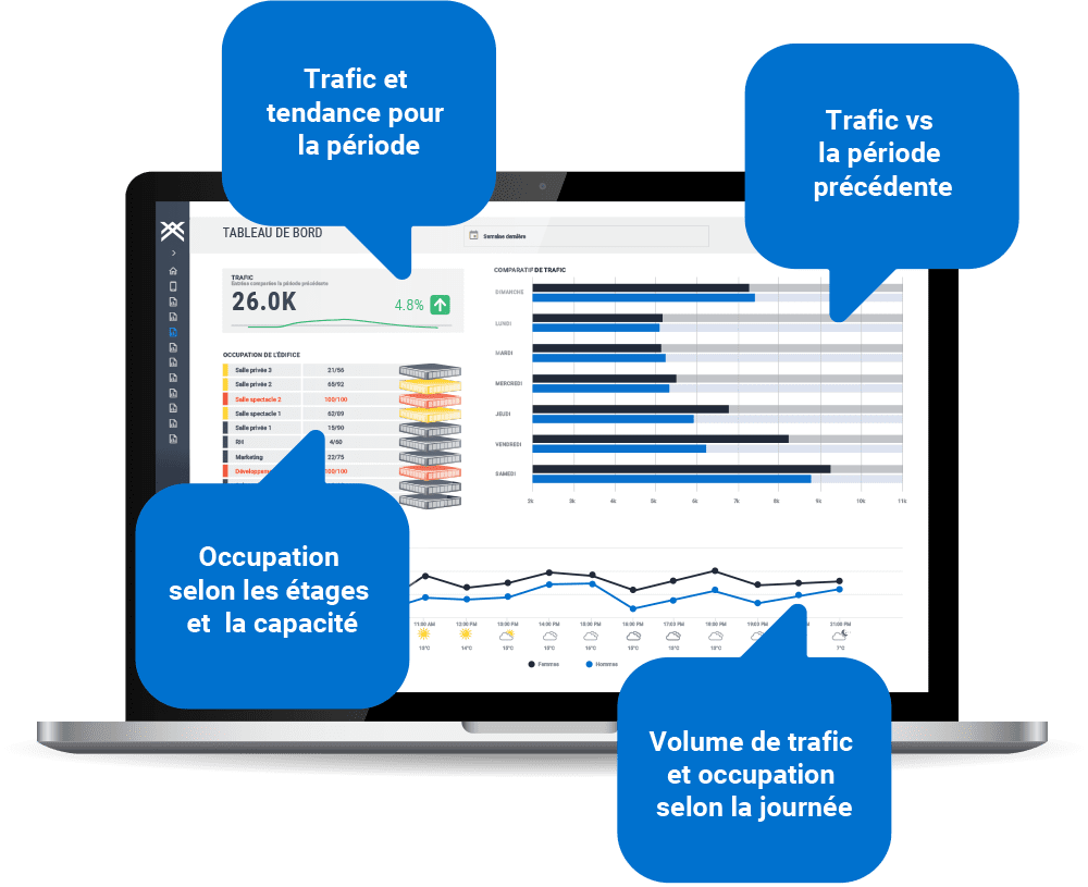 Ordinateur portable indiquant le trafic et la période des tendances dans le bâtiment ainsi que le trafic par rapport à la période précédente et l'occupation selon les étages et la capacité ainsi que le volume de trafic et l'occupation quotidiens.