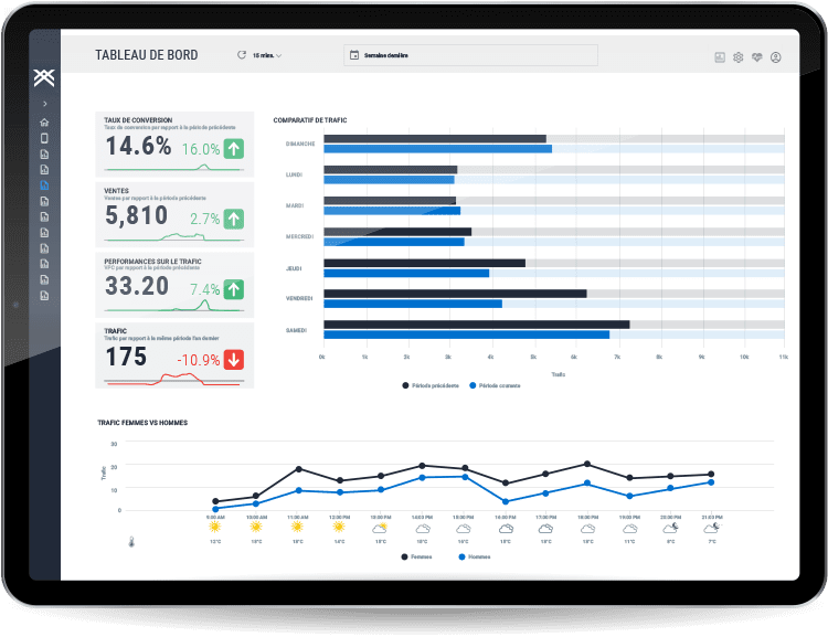 Software that shows a dashboard with trafic numbers, percentages of conversions and graph showing trafic versus conversion.