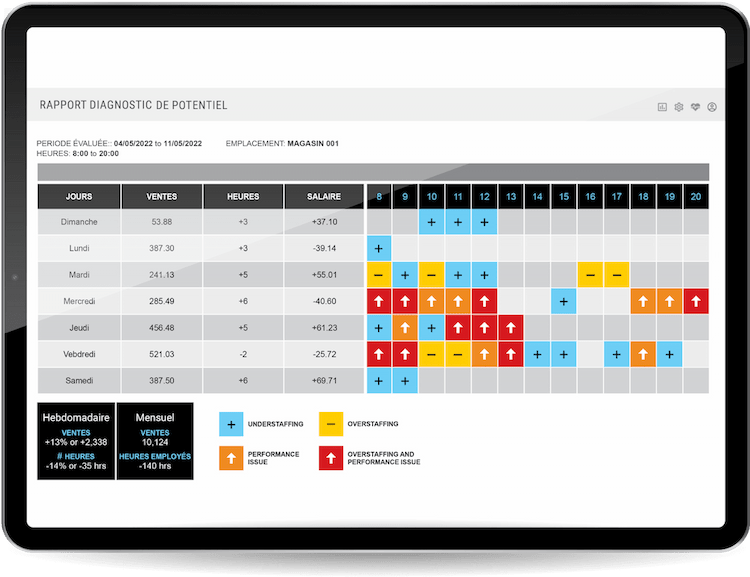 Une tablette affichant le rapport diagnostic et d'analyse de potentiel détaillant les jours de la semaine, la valeur de vente, les heures ou le trafic a eu lieu et le salaire versé le tout avec des couleurs vives.