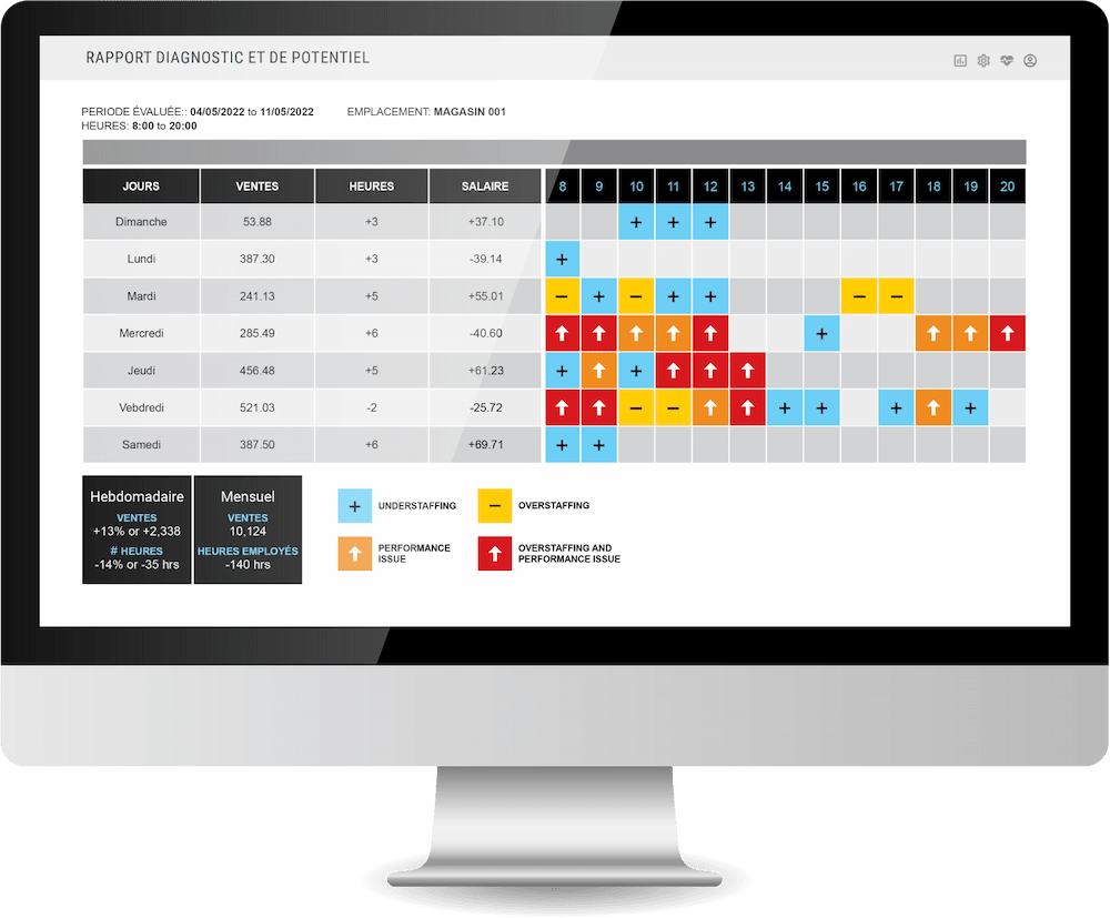 Un ordinateur affichant le diagnostic et l'analyse des potentiels détaillant les jours de la semaine, les chiffres de vente, les heures de trafic et le salaire versé le tout avec des couleurs vives.