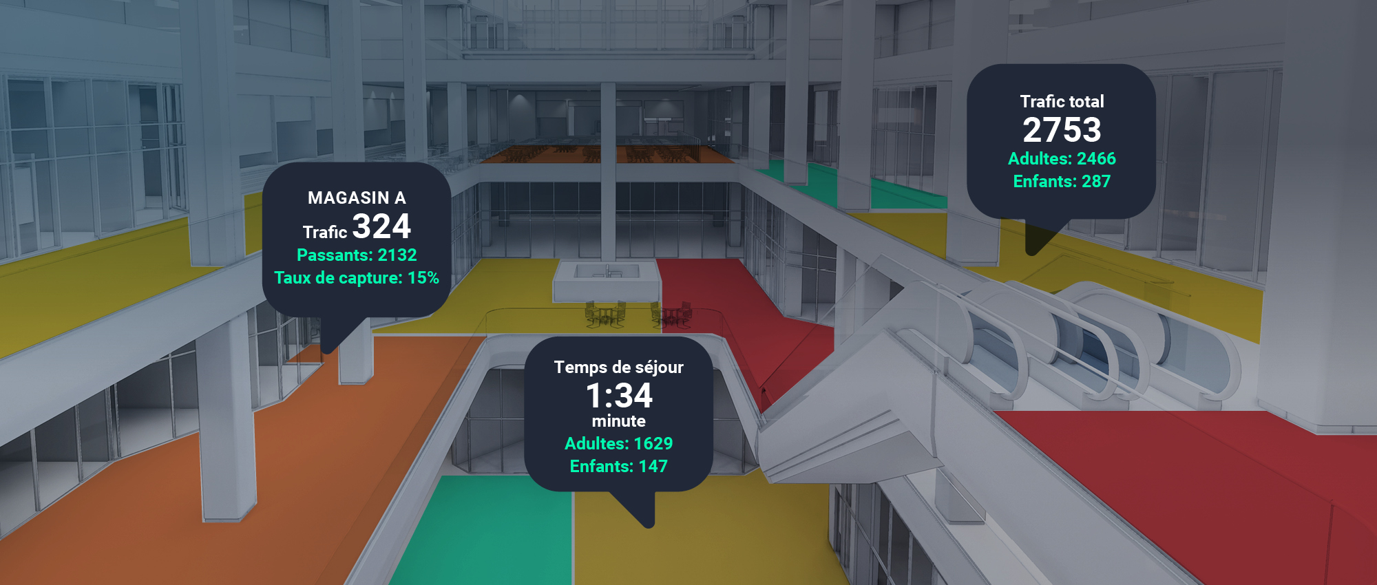Image sur les données d'analyse comparant les magasins A et le trafic total de personnes, y compris les enfants et les adultes, sur une période de temps.