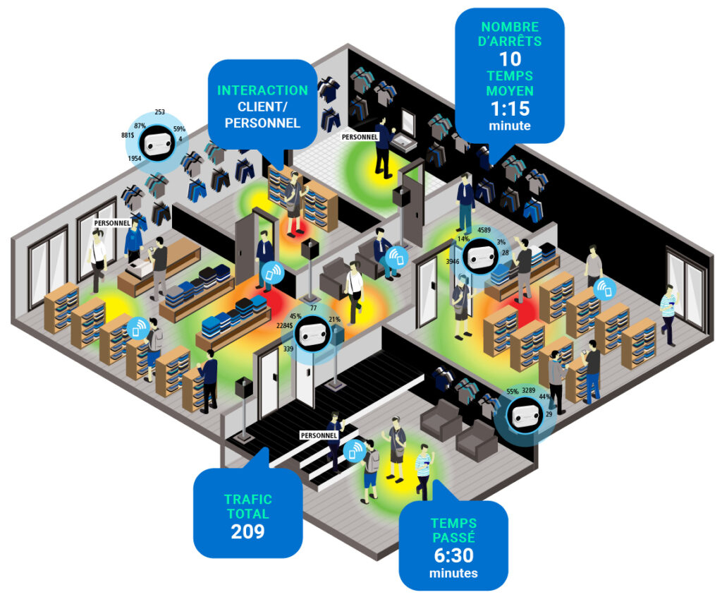 Image montrant le trafic du nombre de personnes qui sont venues au magasin, combien de temps elles y ont passé, le temps moyen qu'elles ont passé à certains endroits et nous pouvons également voir l'interaction entre le personnel et les clients.