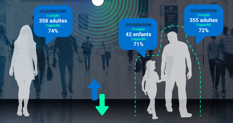 La photo montre 3 personnes dans un centre commercial et les info bulles nous indiquent que le nombre d'occupation est de 358 adultes, soit une capacité de 74 %. Nous voyons également un enfant et un parent qui ont également des taux d'occupation de 71 % pour l'enfant et de 72 % pour l'adulte.