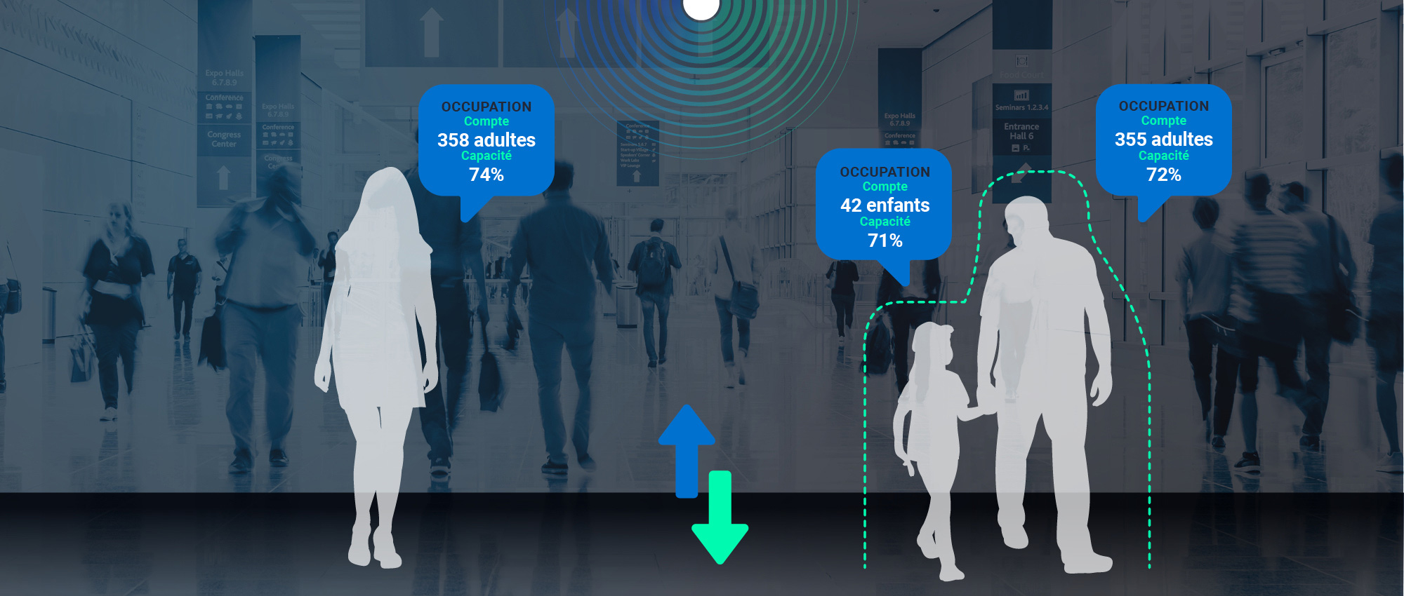 La photo montre 3 personnes dans un centre commercial et les info bulles nous indiquent que le nombre d'occupations est de 358 adultes, soit une capacité de 74 %. Nous voyons également un enfant et un parent qui ont également des taux d'occupation de 71 % pour l'enfant et de 72 % pour l'adulte.