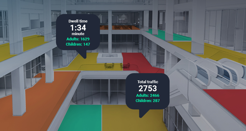 Few mall center levels where we see a count of how many adults and children there is and at a different place in the shopping center we see another count.